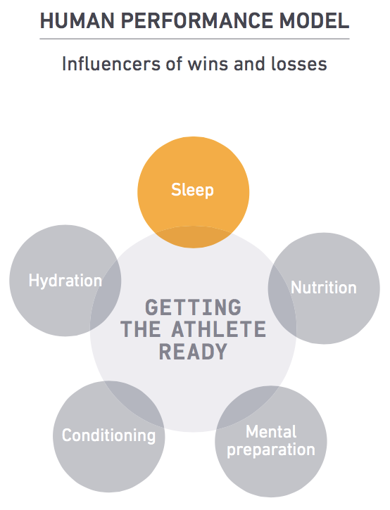 importance of rest and sleep for athletes