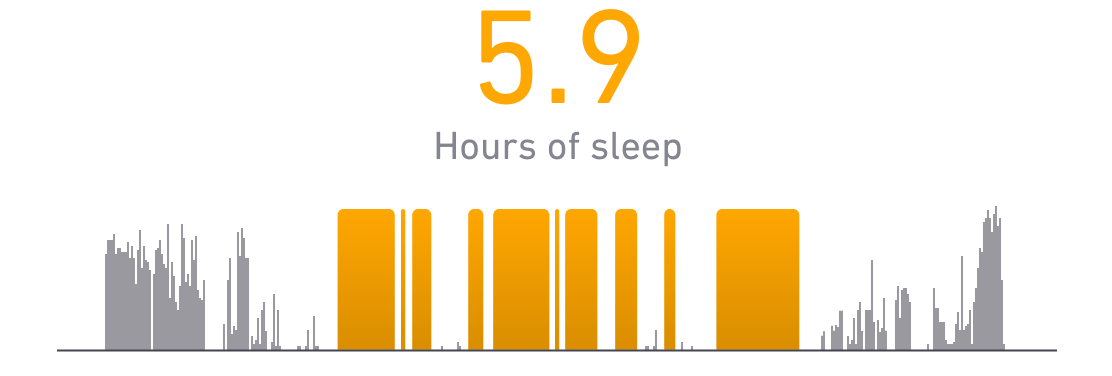 5.9 Hours of Sleep | athlete sleep and performance | Fatigue Science