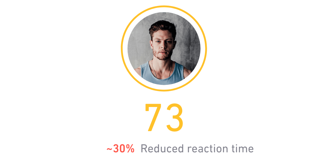73 | ~30% reduced reaction time