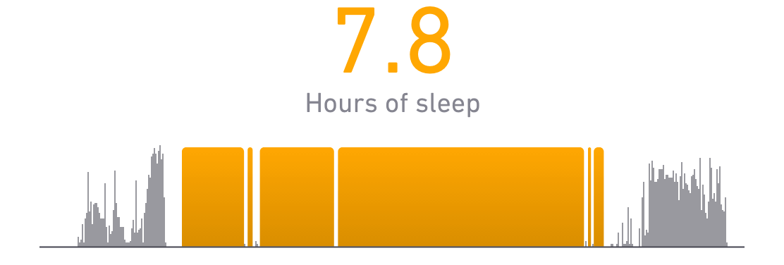 7.8 Hours of Sleep | athlete sleep and performance | Fatigue Science